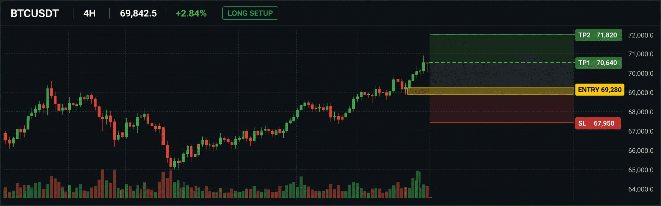 BTCUSDT 4 小时交易策略示意图，标有入场位、两个止盈位和止损位
